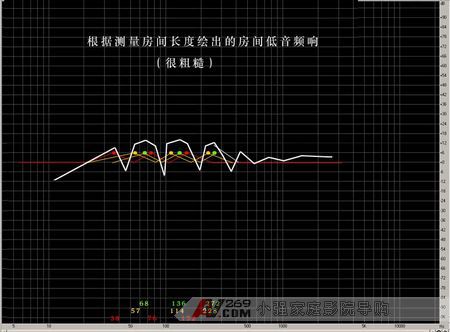 影音視聽房間駐波的計算和驗證方法