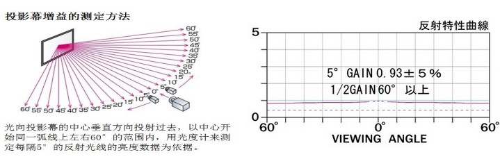 WF203ͶӰĻ����
