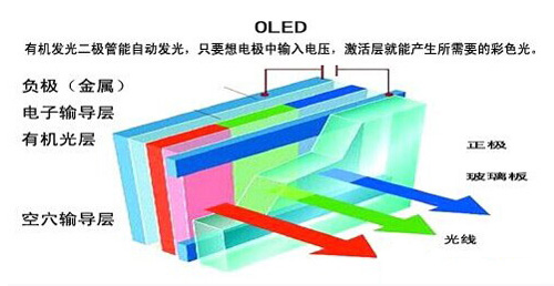 OLED�ҕ����ԭ��D