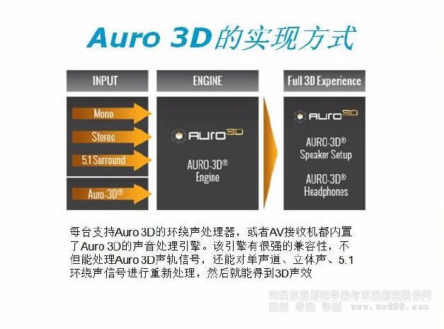 Auro 3D�Č��F��ʽ