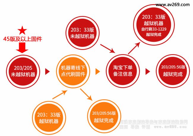 各版固件操作方式及流程