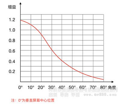 增益曲線