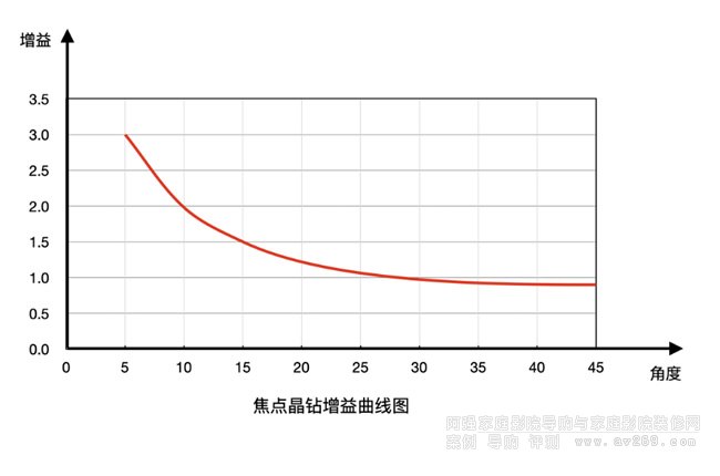 FocusView焦點(diǎn)晶鉆增益曲線圖